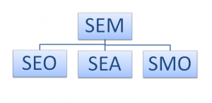 SEM-SEO-SEA-SMO